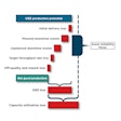 An important factor in understanding asset reliability is in its relationship to overall equipment effectiveness (OEE). Asset reliability initiatives are focused on two key areas within OEE loss: planned downtime events and unplanned downtime events. Source: PMMI’s OpX Leadership Network OEE guidelines report.