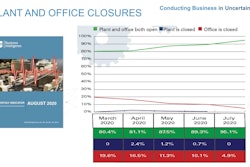 Plant and office closures.