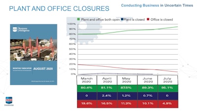 Plant and office closures.