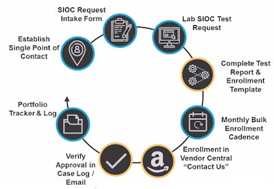In addition to the steps established by Amazon (in yellow), KDP added several other steps (in blue) to its standard SIOC procedure.
