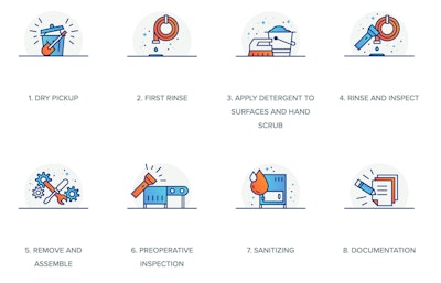 PSSI uses its 8-Step Sanitation Process to effectively clean food processing environments to mitigate COVID-19.
