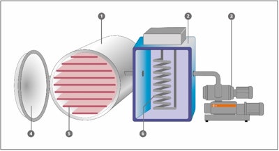 Fig. 1: Schematic representation of a freeze dryer: 1. Drying chamber, 2. Condenser (cold trap), 3. Vacuum system, 4. Opening gate, 5. Heatable intermediate plates, 6. Cooling coil. Image courtesy of Busch Vacuum Solutions.