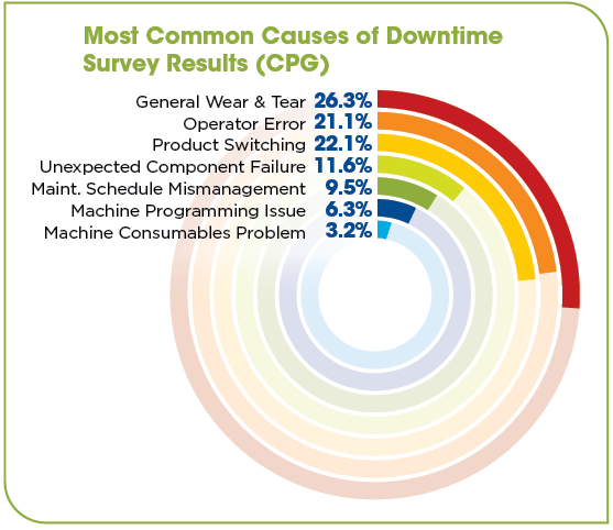 Downtime Survey Results