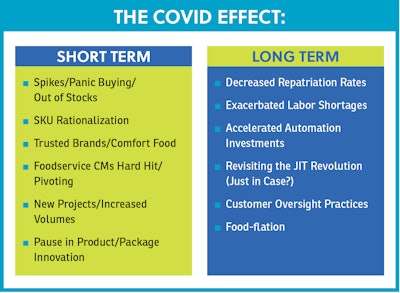Contract packagers/manufacturers also need to be aware of a number of industry headwinds—both short and long term—resulting from the COVID-19 pandemic.