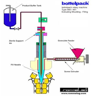 While product runs through the system, resin pellets are melted and extruded into a continuous ribbon of parison (melted resin). (Image: IPS)