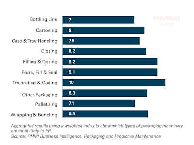 The types of packaging machinery most likely to fail, as reported by CPGs.