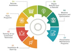 Predictive Maintenance