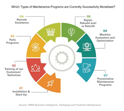 Predictive Maintenance