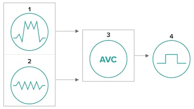 Figure 3 shows an active vibration compensation (AVC) schematic.