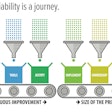 This graphic provides a more traditional continuous improvement model regarding the asset reliability journey. It is important to note the critical value of engaging stakeholders from all relevant functions.