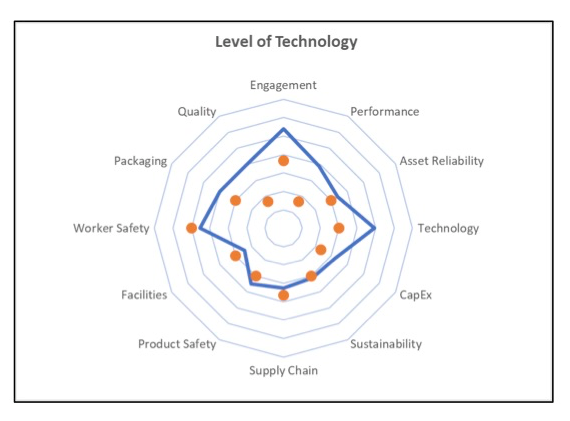 Compare results to the FSO industry average for the 12 Dimensions of Manufacturing Health.