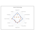 Compare results to the FSO industry average for the 12 Dimensions of Manufacturing Health.