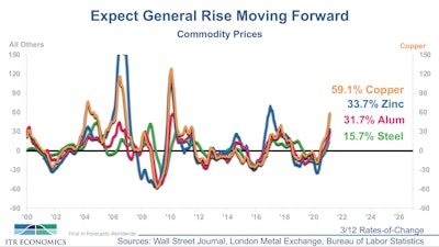 Inputs for materials, equipment, and labor will be getting more expensive across the board, but a tight labor market will be the biggest limiting factor for CPGs. Automation is a great way to circumvent this.