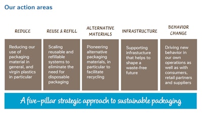 To ensure its packaging is 100% recyclable or reusable by 2025 and to reduce its use of virgin plastics by one-third by that same year, Nestlé identified five action areas.