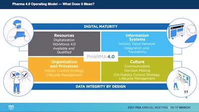 These pillars focus on digitization, digitalization, and the human element.