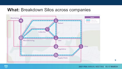 Unified platforms would simplify the collecting and sharing of data between departments and companies and eliminate complex, redundant systems.
