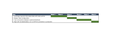EPCIS onboarding timeline for manufacturers (Adapted from chart presented at HDA Traceability Webinar).