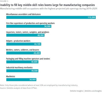 The Manufacturing Talent study found mid-level skillsets are needed the most.