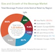 Most beverage sales are coming from Asia Pacific, North America, and Western Europe.