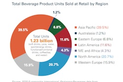 Most beverage sales are coming from Asia Pacific, North America, and Western Europe.