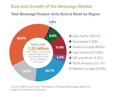 Most beverage sales are coming from Asia Pacific, North America, and Western Europe.