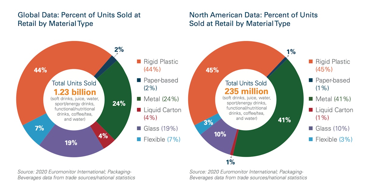 Consumer Trends On Plastic Packaging Impacting Beverage Manufacturers Packaging World