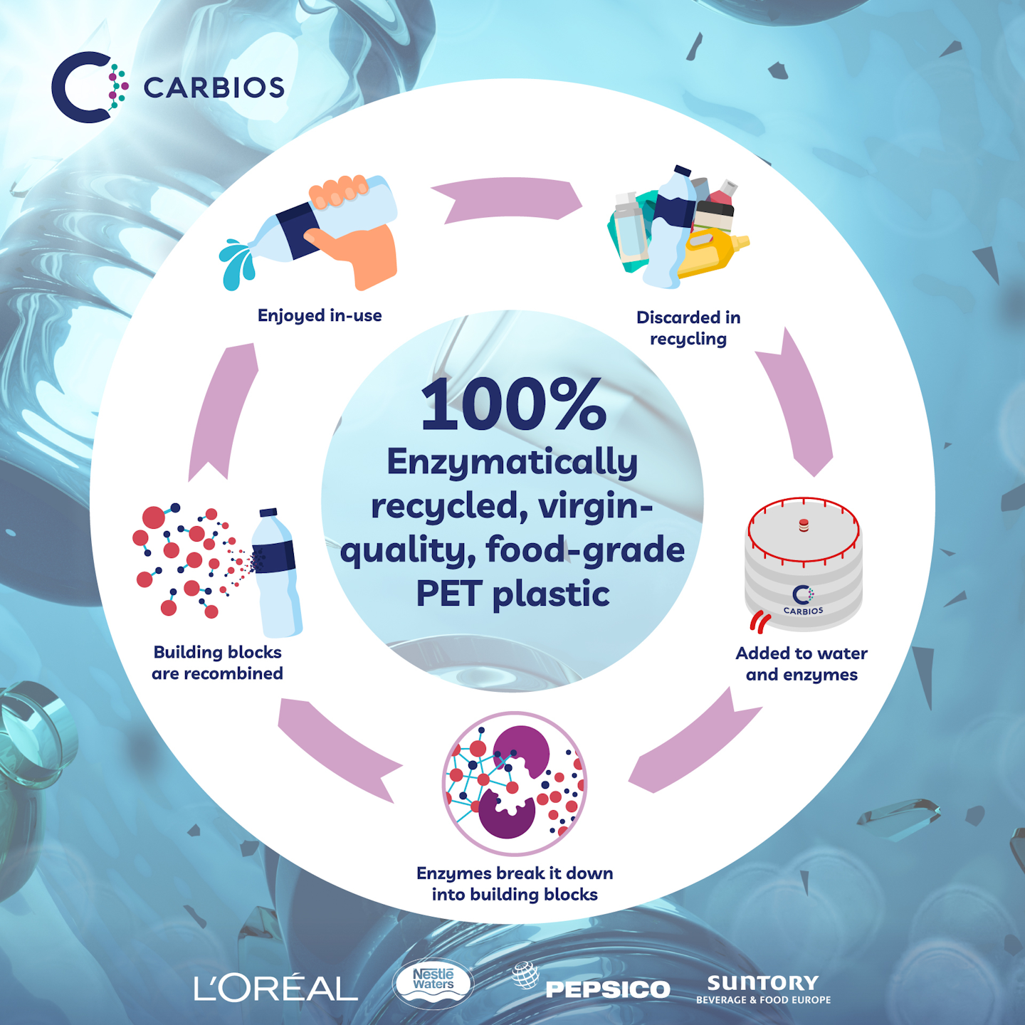 First Bottles Made from Carbios Enzymatic Recycling Packaging World