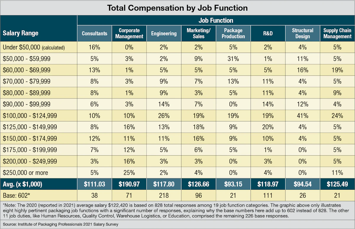 Packaging Industry Salaries in 2021: What You Can Expect to Make |  Packaging World
