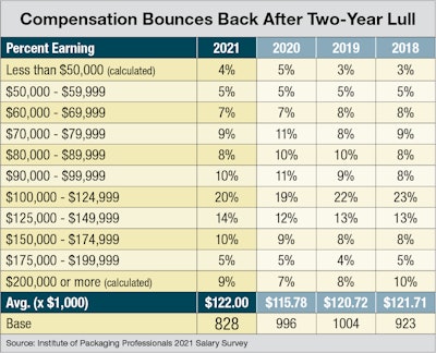 Domestically, the weighted average salary was up by 5.7% over the previous year in 2021. Compared to last year (which was reported in early 2020 as the pandemic spread), percentages of respondents earning less than $70,000 dropped by 1 percentage point, and the number of those earning between $70,000 and $100,000 dropped by 5 percentages points. During that same time, percentages of those earning $100,000 more increased by 6 percentage points.