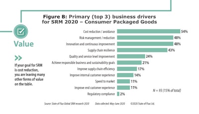 Figure B—Here’s how respondents from CPG companies ranked business drivers making SRM attractive.
