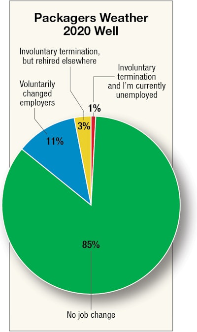 In a tumultuous year, survey respondents fared quite well, with only 1% reporting unemployment, and an impressive 85% reporting no change at all. At the time of this writing, the national unemployment rate is at 8% (was higher when responses were collected), for comparison’s sake. In uncertain times, people tend to hunker down and stay put. Meanwhile, the packaging industry—including most of the job functions encompassed within it—were deemed quite essential by employers during the pandemic. Retention efforts by brands were rewarded by workforce loyalty.