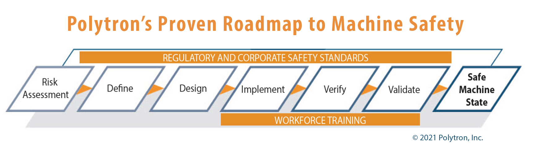 Polytron's Proven Roadmap To Machine Safety