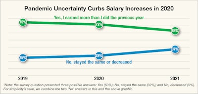 Predictably, traditional raises saw a 9-percentage point drop in 2020, as respondents’ employers girded themselves for the unknown that was to come in the remainder of 2020.