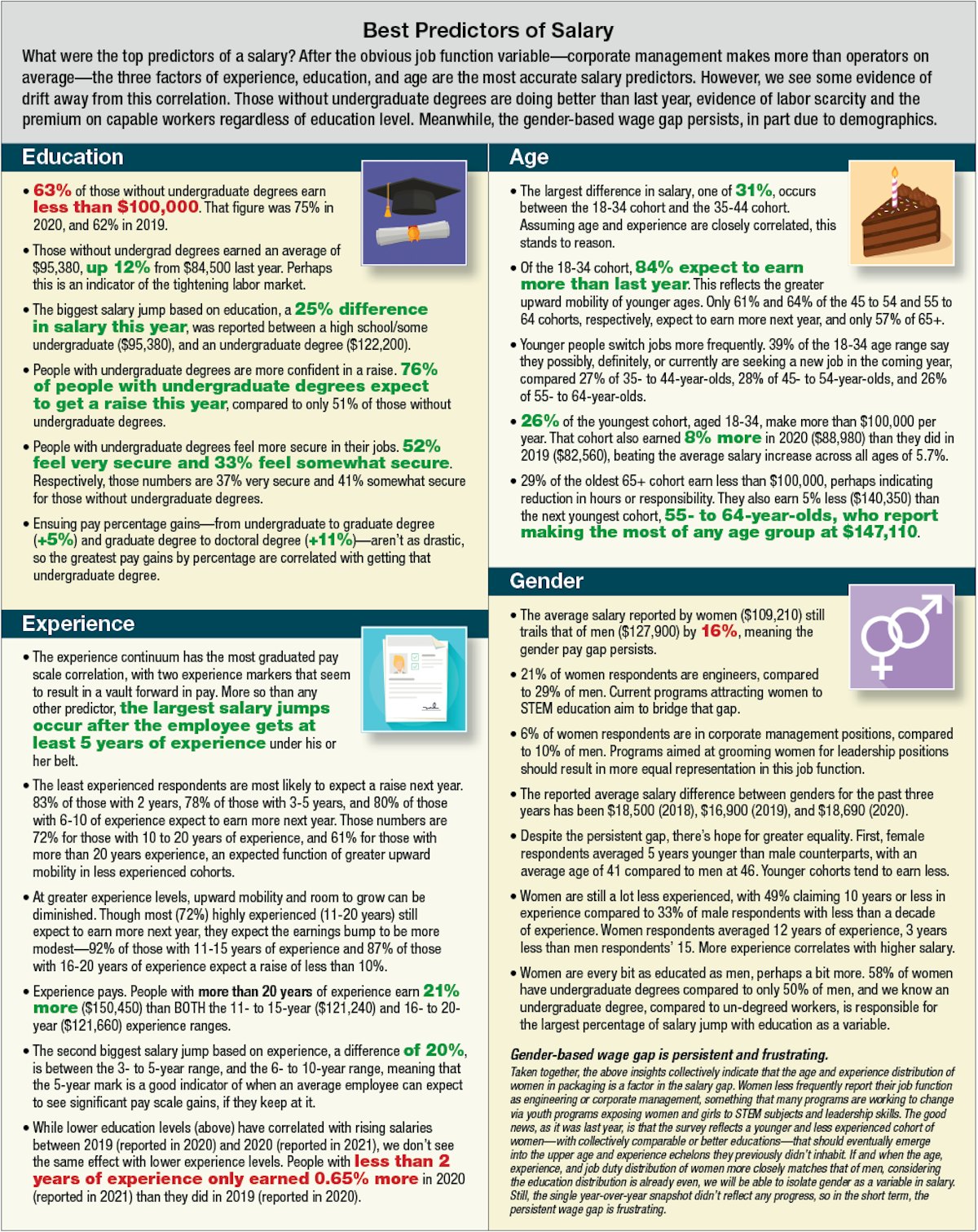 packaging-industry-salaries-in-2021-what-you-can-expect-to-make-packaging-world