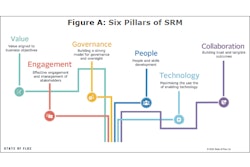 Figure A—Alan Day of State of Flux describes SRM as consisting of six main pillars that are all interconnected.