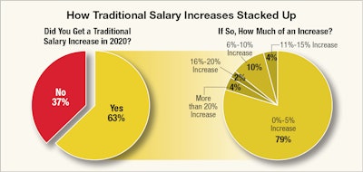 Of the 63% of all respondents who reported getting traditional salary increases last year, most raises (89%) were of less than 10%, with most being under 5%. Under some conditions, when companies aren’t able to commit to permanent salary increases, single-year bonuses are used as temporary compensation. Some of this dynamic may be evident in the bonus findings on page 41.