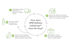 The circular system for UPM RafCycle’s LabelLoop portfolio of labels is shown here.