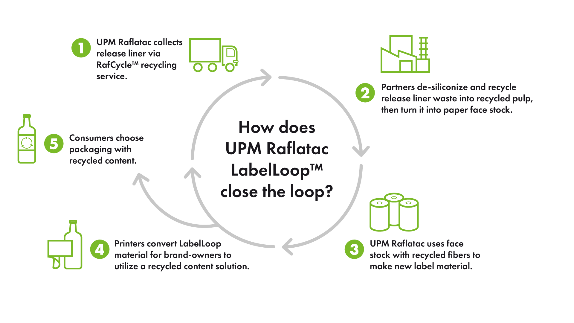 FGF Brands Joins RafCycle by UPM Raflatac  Packaging World