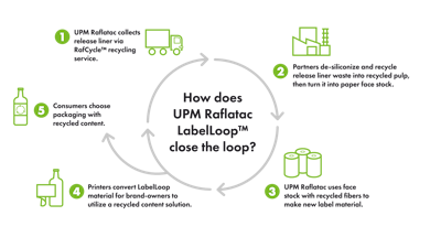 The circular system for UPM RafCycle’s LabelLoop portfolio of labels is shown here.