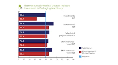 Significant retraction in Mexico purchases of packaging equipment in pharma and med device.