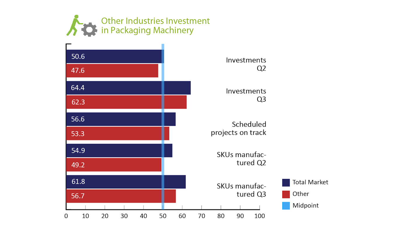 Investment in Packaging Machinery Maintains Positive Growth Trend in