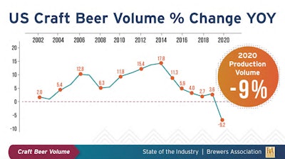 In 2020 compared to 2019, for the first time in recent history, year-over-year craft brew volume was down.