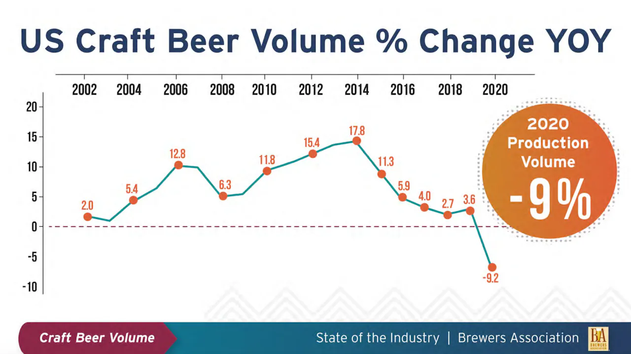After Pandemic Shock Maturing Craft Brew Industry Seeks Reinvention Packaging World