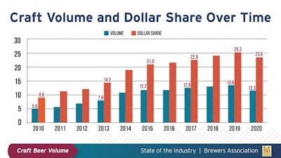 Craft brew volume and dollar share were both down, year-over-year, between 2019 and 2020.