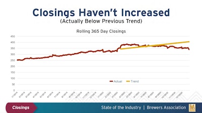 In an interesting turn of events, after an early pandemic flourish of brewery closings, they remained unexpectedly resilient. In fact, there were fewer closings over the past 20 months than would have been predicted even BEFORE the pandemic.