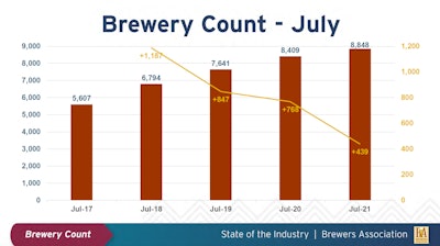 Brewery count continues to grow, but pace of growth is slowing as new openings (yellow line) are decreasing and closings remain stagnant.