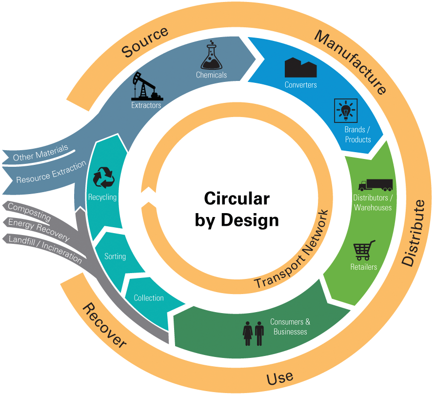 Effective Packaging In The Circular Economy: A Global View | Packaging ...