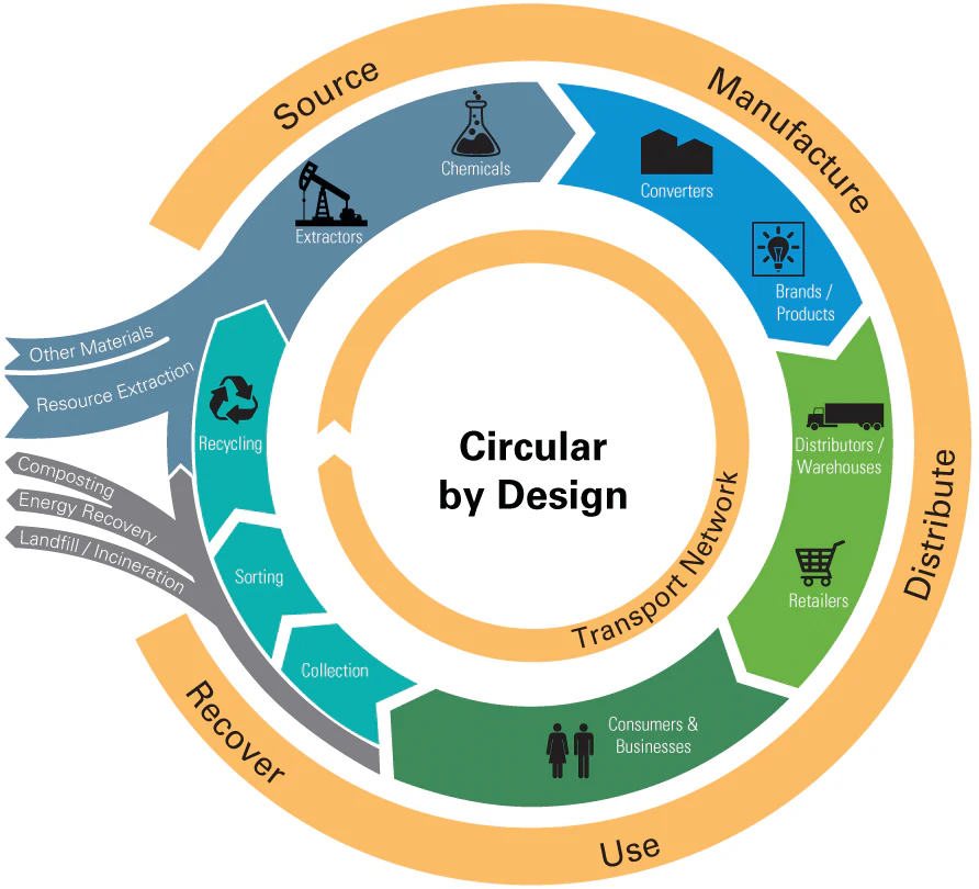 Circular Design Practice Circular Product Design