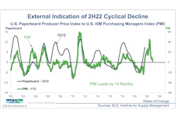 The Purchasing Managers Index (PMI, in green) model, a leading indicator of packaging supplies like paperboard, expects prices to fall back to earth.