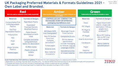 Tesco's 2021 Preferred Materials and Formats for UK Packaging